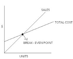 Break Even Point Definition Formula Example Uses Etc Financial Management Financial Strategies Budgeting Money
