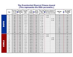 Presidential Physical Fitness Chart Www Bedowntowndaytona Com