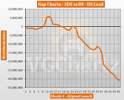 Nintendos 3ds Sales Are Plummeting The Nx Console Cant