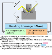 Data1 Bending Tonnage Chart For Wing Bend Wing Bend Wb120