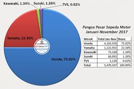 Anda telah didedahkan dengan maksud segmentasi pasaran pada unit sebelum ini dan rasanya anda telah. Masih Paling Laris Honda Jual 500 Motor Per Jam