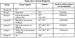 Chemistry Qualitative Analysis Chemistry Practical Class