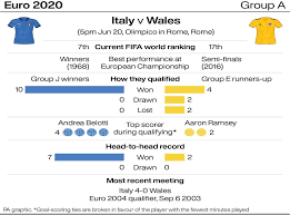 What is the euro 2020 format? Euro 2020 Matchday 10 Wales Target Win Over Italy To Set Up Date At Wembley The Independent