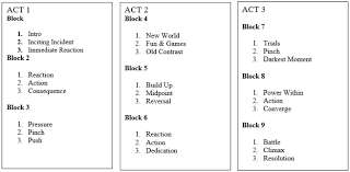 Image Result For 3 Act 9 Block 27 Chapter Outline Writing Tips Kids Writing Three Act Structure