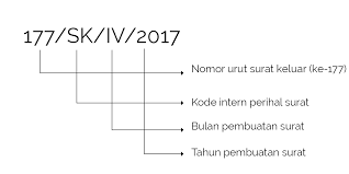 Berikut ini aturan terbaru penulisan nomor surat. Contoh Penulisan Nomor Surat Contoh Resource