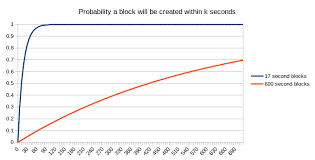 Happened last night between 670637 and 638, something i accidentally noticed. On Slow And Fast Block Times Ethereum Foundation Blog