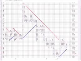 Basic Stock Chart Reading Lesson 2