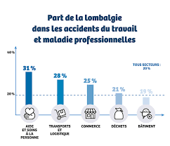 Je vais vous dire un arrêt maladie de plus de 6 mois peut alors être envisagé pour accompagner convenablement le malade. Mal De Dos Les Secteurs Les Plus Touches Ameli Fr Entreprise