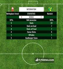 Nottingham Forest Vs Norwich H2h 17 Mar 2021 Head To Head Stats Prediction