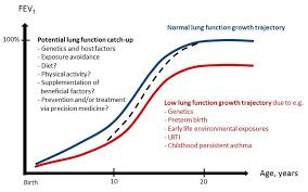 Copd Life Expectancy Chart Unique Recent Advances In