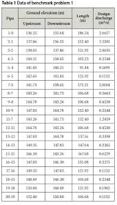 Sewer Network Design Heuristic Algorithm For Hydraulic