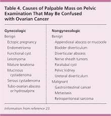 Symptoms of that often include worsening and when this happens, the blood vessels that bring blood to the ovary may be cut off, and the lack of blood supply can result in severe pain. Diagnosis And Management Of Ovarian Cancer American Family Physician