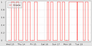 Charts Beginners Openhab Community