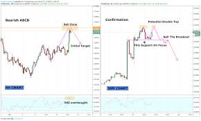 How To Trade Harmonic Abcd Pattern With Confirmation Para Fx