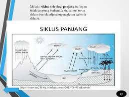 Contoh tugas besar hidrologi lengkap teknik sipil dan pengairan contoh tugas besar hidrologi lengkap teknik sipil & pengairan hidrologi adalah ilmu yang mempelajari tentang terjadinya, pergerakan dan distribusi air di bumi, baik di atas, pada 25 Gambar Siklus Air Pendek Cari Gambar Keren Hd