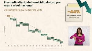 Homicidios dolosos en México bajan un 44% durante gobierno de Claudia  Sheinbaum: SESNSP | Imagen de Veracruz