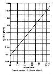 37 Correct Glycol Specific Gravity Chart