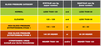 blood pressure chart unc human resources