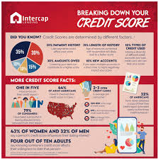 Your experian credit report and fico® score* are completely free. Credit Score Report Intercap Lending