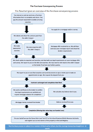 Process Flow Charts