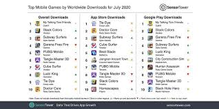 Drive vehicles to explore the. Talking Tom Overtakes Free Fire And Pubg Mobile To Become Most Downloaded Game In July 2020