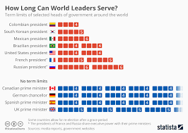 Chart How Long Can World Leaders Serve Statista