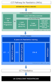 Pediatrician job requirements including earning a medical degree, completing a residency. Become A Paediatrician In The Uk A Comprehensive Guide For Imgs The Savvy Img