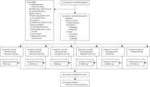 The pills should be used with other preventive steps, such as wearing insect repellant, wearing long sleeves, and protecting your sleeping area with a net or other kind of bed treatment. Tafenoquine Plus Chloroquine For The Treatment And Relapse Prevention Of Plasmodium Vivax Malaria Detective A Multicentre Double Blind Randomised Phase 2b Dose Selection Study The Lancet