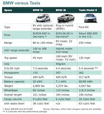Tesla Motors Inc Model S Vs Bmw I8 Who Wins