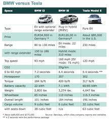 Tesla Motors Inc Model S Vs Bmw I8 Who Wins