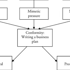 Print coloring pages by moving the cursor over an image and clicking on the printer icon in its upper right corner. Pdf Business Plans In New Ventures An Institutional Perspective