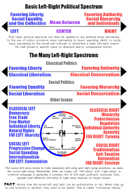 The Left Right Political Spectrum Explained Fact Myth