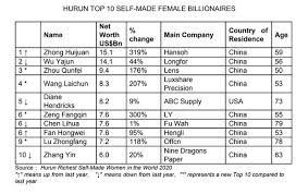 The World Now Has 100 Self-Made Female Billionaires | Barron's