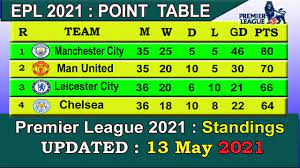 Get the latest english premier league table and find out who is leading the pack and who is struggling. Epl Table 2021 Today 13 May English Premier League Table 2020 21 Last Update 13 5 2021 Youtube