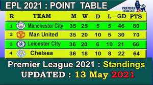 After a long wait, the premier league is just days away from its return. Epl Table 2021 Today 13 May English Premier League Table 2020 21 Last Update 13 5 2021 Youtube