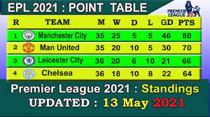 All tables premier league championship league one league two bundesliga serie a la liga ligue 1 champions league scottish premiership scottish league cup euro 2020 world cup 2022 qualifying. Epl Table 2021 Today 13 May English Premier League Table 2020 21 Last Update 13 5 2021 Youtube