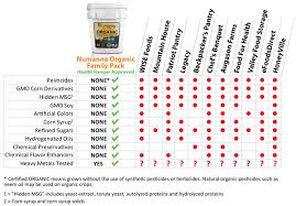 Organic Survival Food Health Ranger Launches Non Gmo