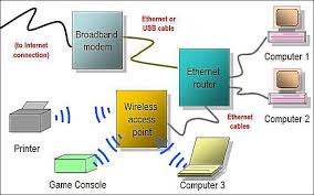 This collection of home network diagrams covers both ethernet and wireless layouts. Network Diagram Layouts Home Network Diagrams