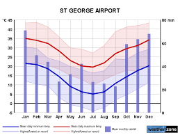 St George Ap Climate Averages And Extreme Weather Records