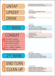 Explanation Of The Steps In A Players Turn Magictcg