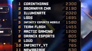 Further, download the free fire hack mod apk 1.60.1 from the link at end of this post 4. Corinthians E O Campeao Do Mundial De Free Fire