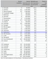 Dit percentage kan ook hoger uitvallen. Hoe Presteerde Nederland Op De Olympische Spelen In Londen Me Judice