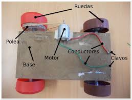 Eso es típico en la mayoría de motores pequeños, tales como cortadoras de césped, pero la mayoría de el motor wankel es un tipo de motor de combustión interna, inventado por félix wankel, que utiliza rotores en. Proyectos De Tecnologia Como Fabricar Un Coche Tecnologia Para Ninos Proyectos De Fisica Clases De Tecnologia