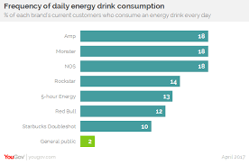 while highly caffeinated not all energy drink consumers are