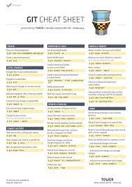 Deutsches Git Cheat Sheet Mit Erklarungen Zu Den Meist Genutzten Befehlen Gleich Ausdrucken Ht Learn Computer Coding Basic Computer Programming Cheat Sheets