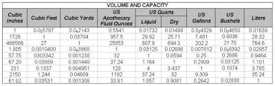 58 Specific Conversion Table For Volume