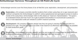 Supply Chain Management Profile Schlumberger Integrating