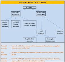 pictorial diagram of classification of accounts college