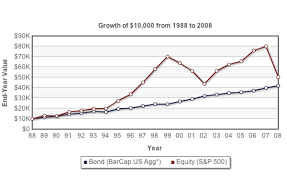 The Proper Asset Allocation Of Stocks And Bonds By Age