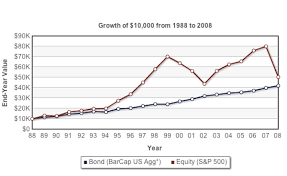 the proper asset allocation of stocks and bonds by age